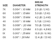 Bilde av Mastery Trout Fluorocarbon Tippet 1X (0,25 mm)